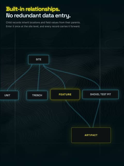 App Store screen. Headline: Built-in relationships, no redundant data entry. A diagram links a site to its units, trenches, features, shovel test pits and artifacts.